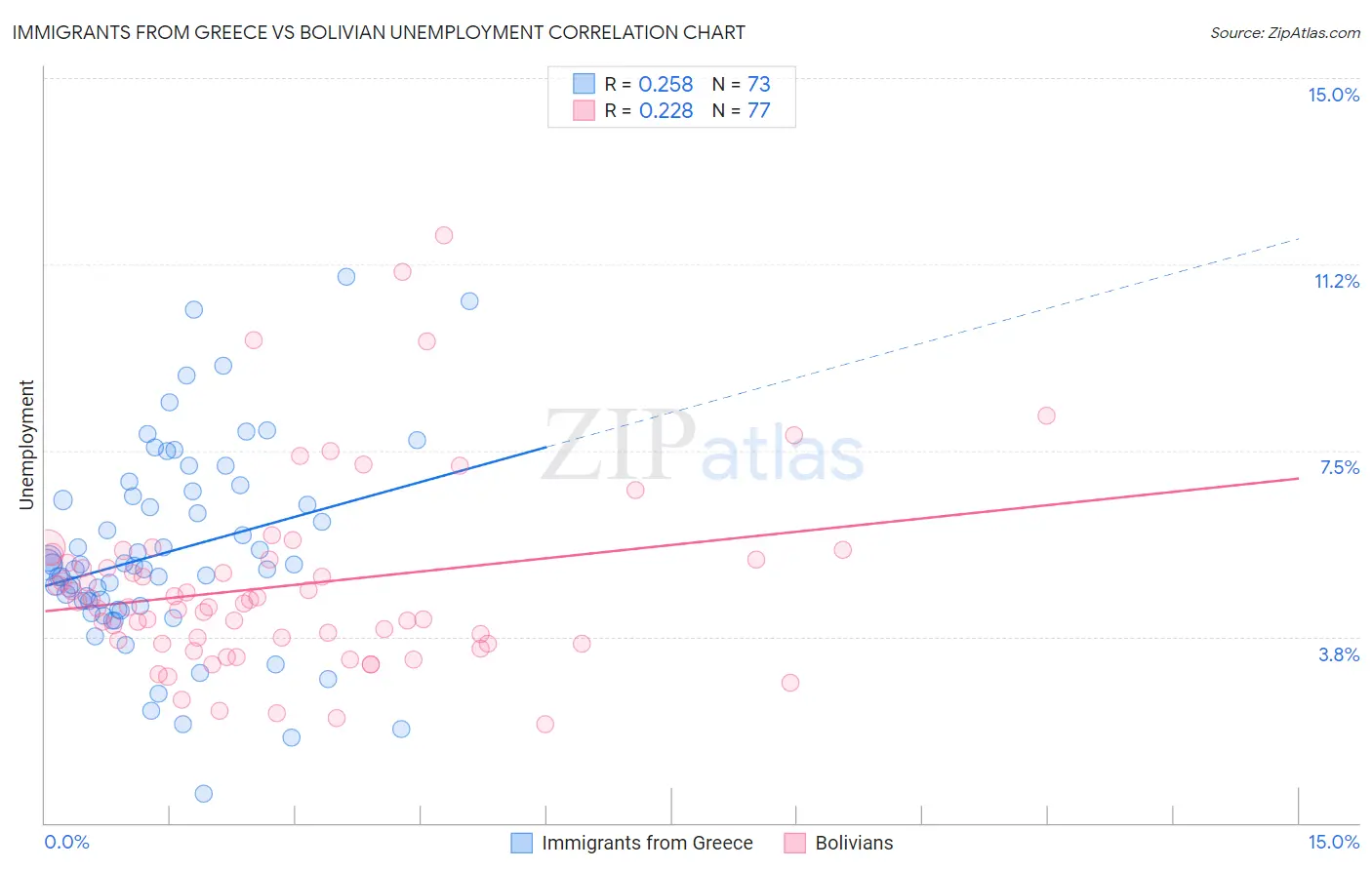 Immigrants from Greece vs Bolivian Unemployment