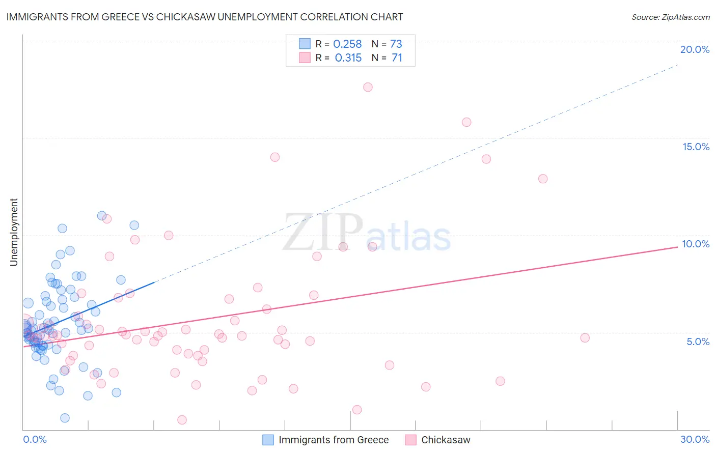 Immigrants from Greece vs Chickasaw Unemployment