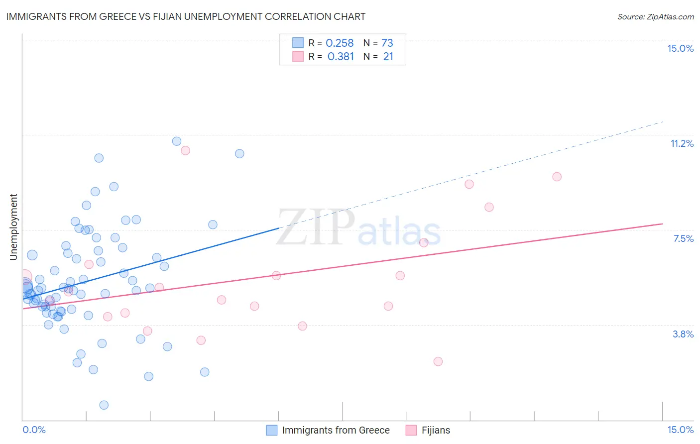 Immigrants from Greece vs Fijian Unemployment