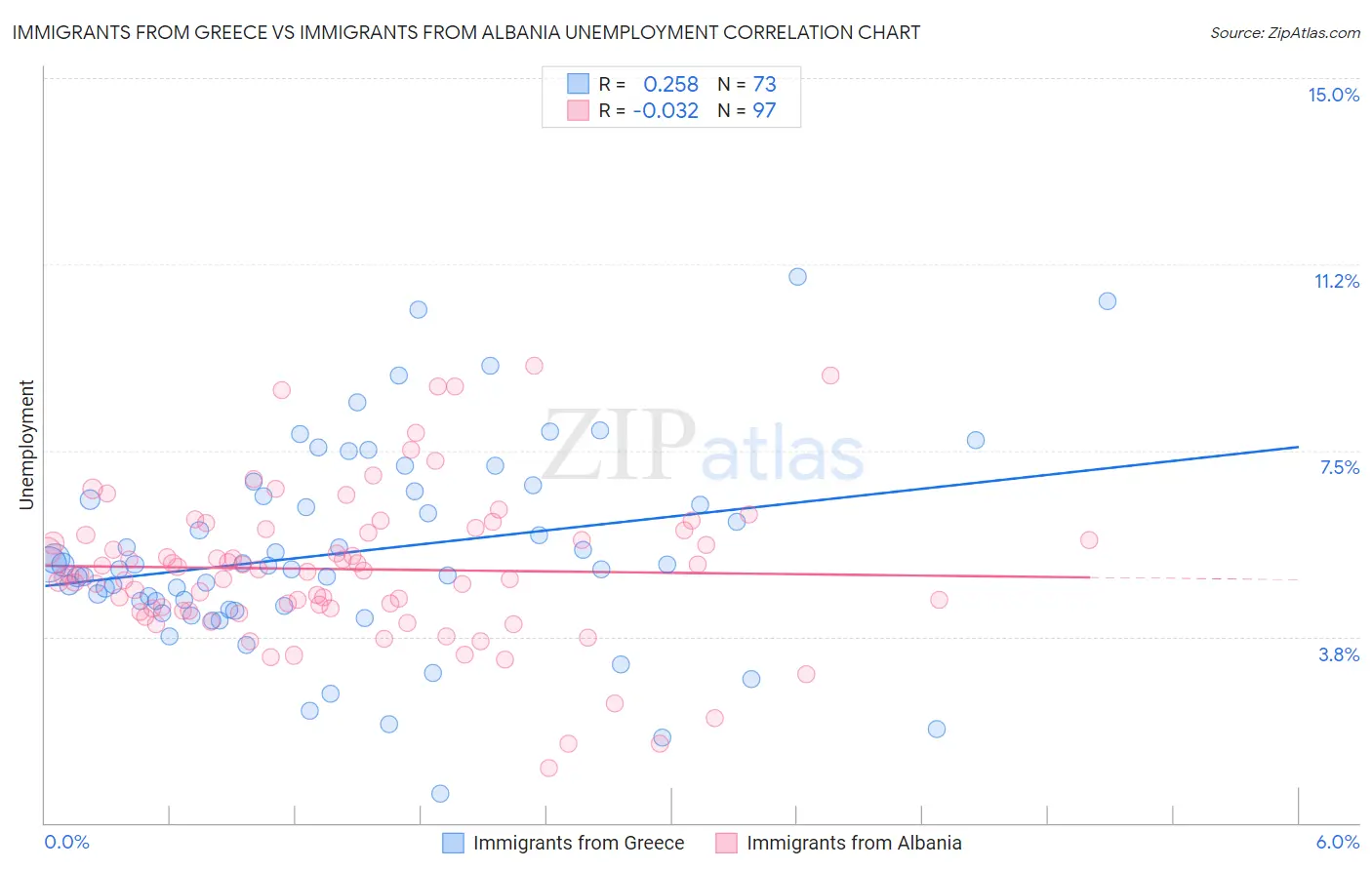 Immigrants from Greece vs Immigrants from Albania Unemployment
