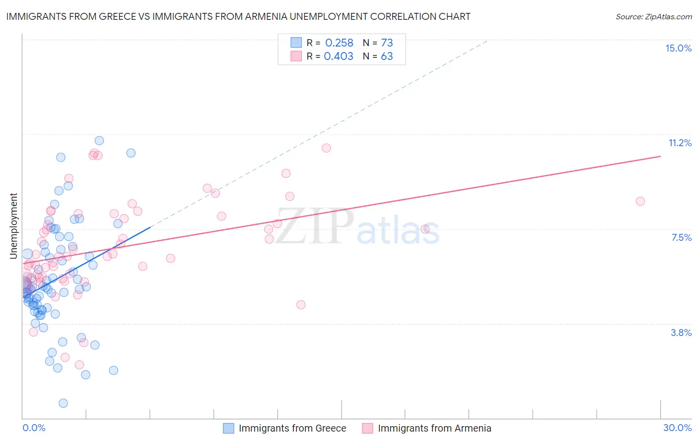 Immigrants from Greece vs Immigrants from Armenia Unemployment