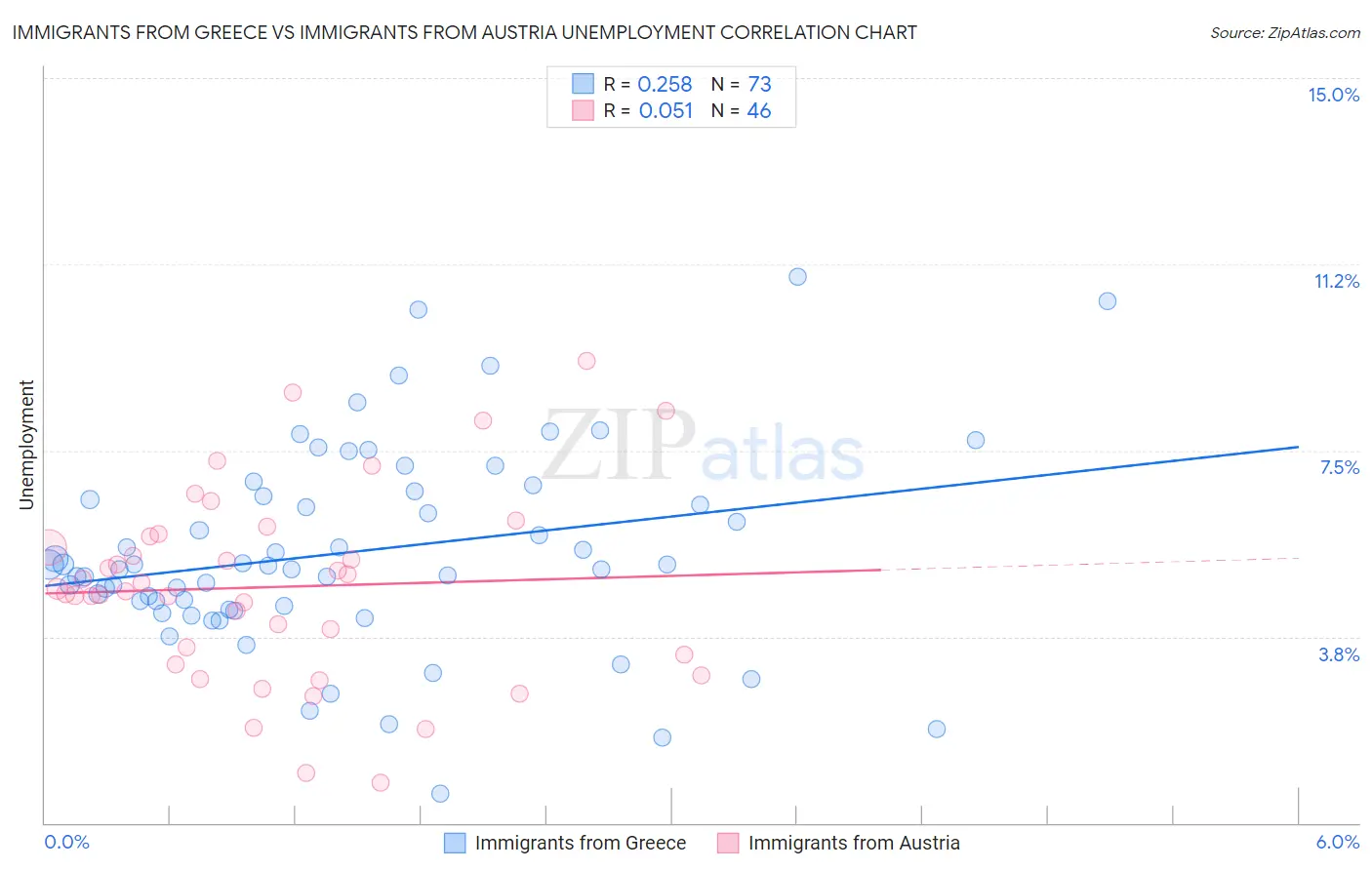 Immigrants from Greece vs Immigrants from Austria Unemployment