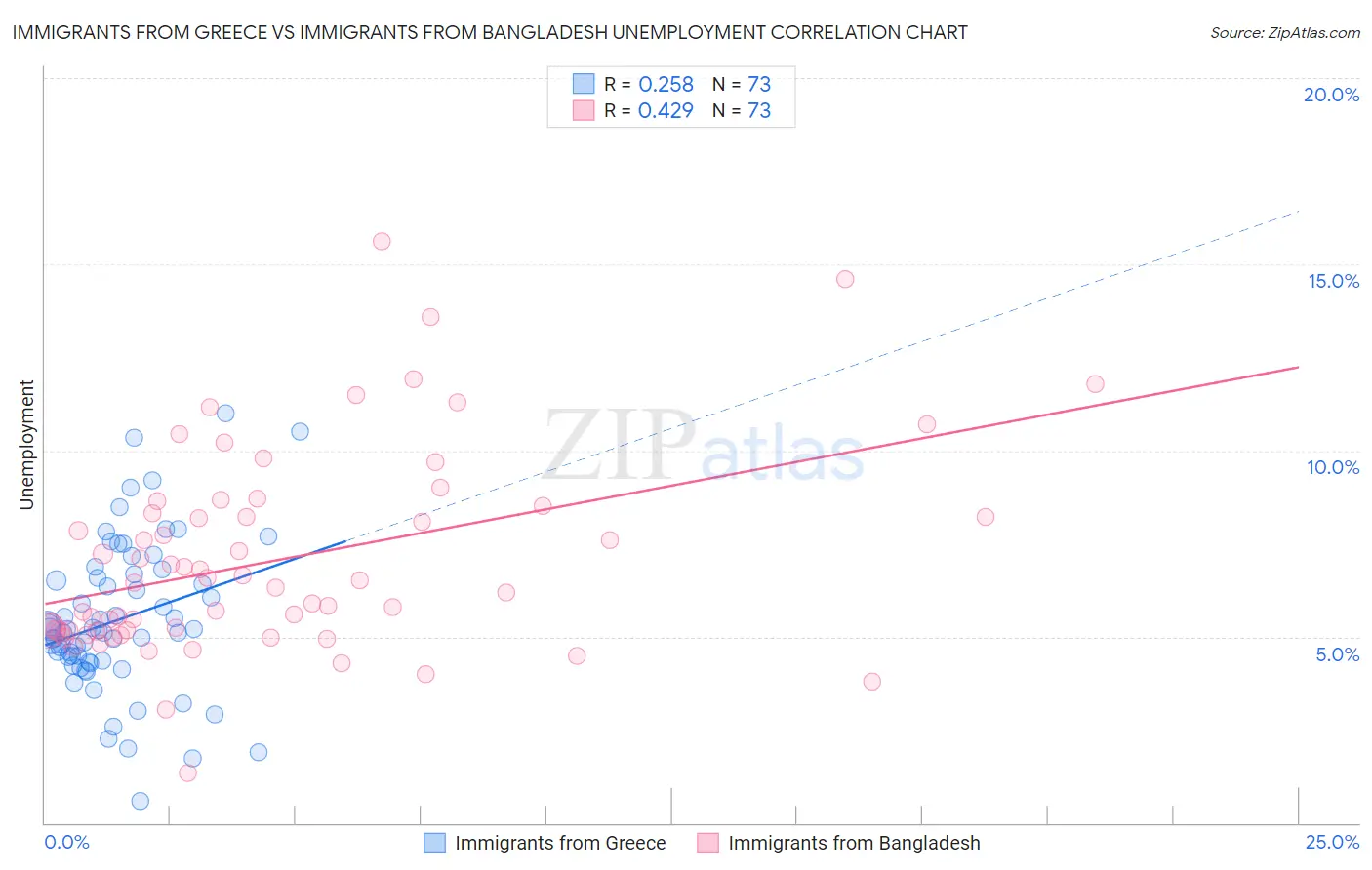 Immigrants from Greece vs Immigrants from Bangladesh Unemployment