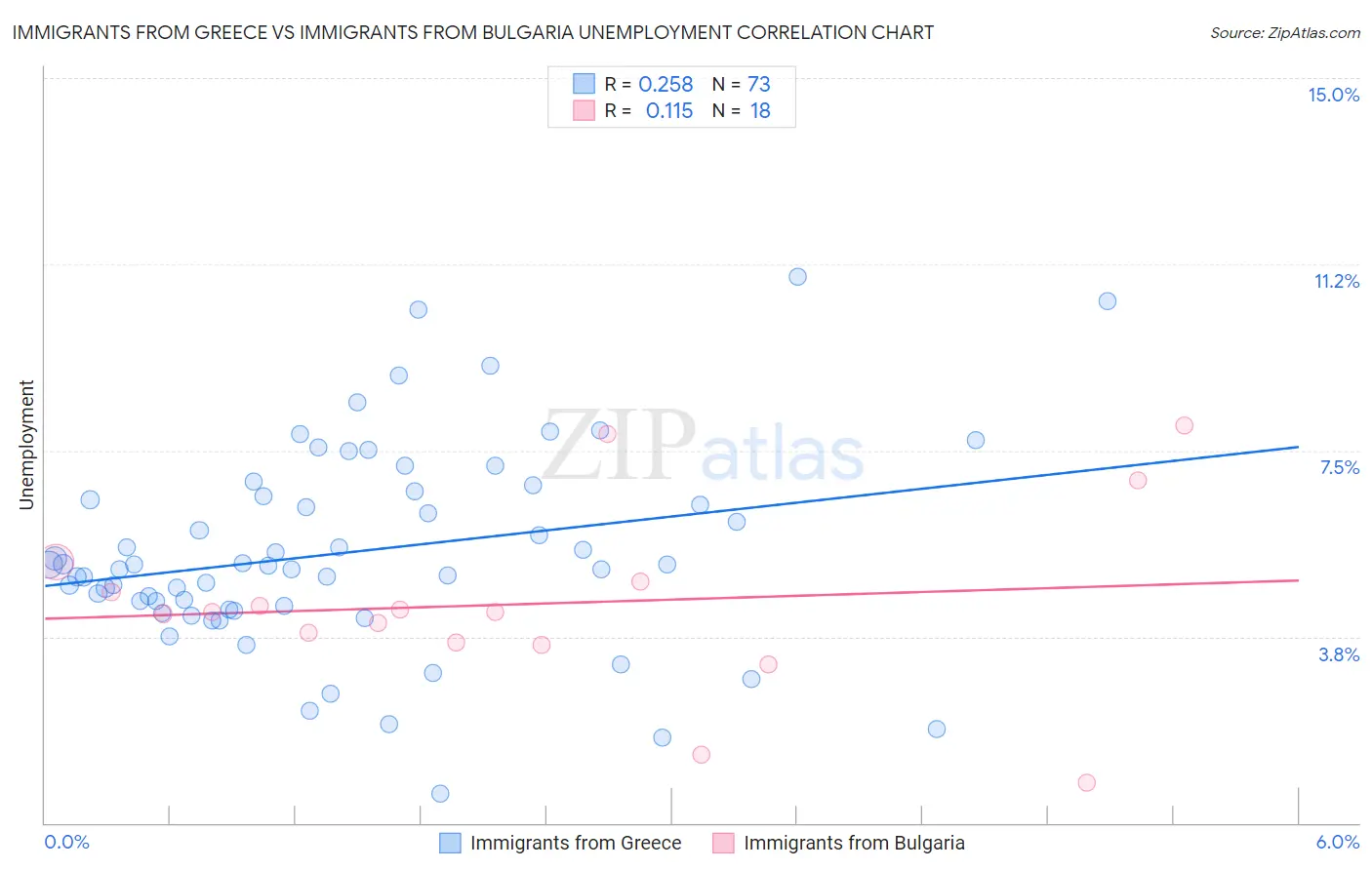 Immigrants from Greece vs Immigrants from Bulgaria Unemployment