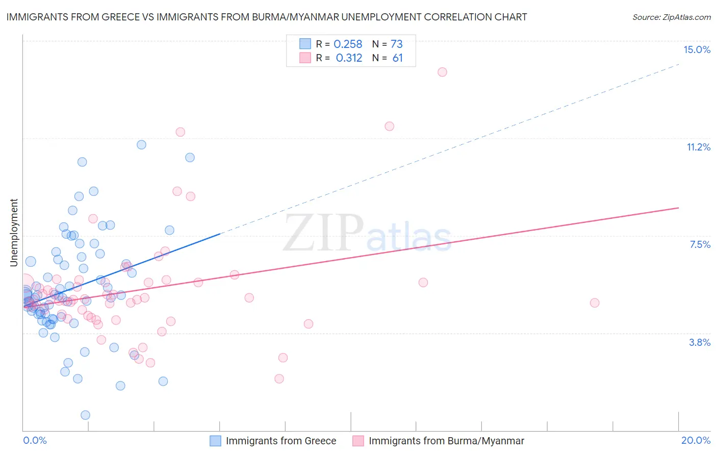 Immigrants from Greece vs Immigrants from Burma/Myanmar Unemployment