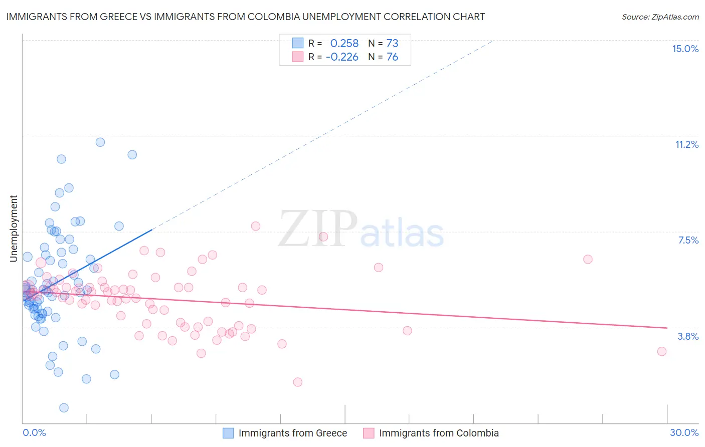 Immigrants from Greece vs Immigrants from Colombia Unemployment