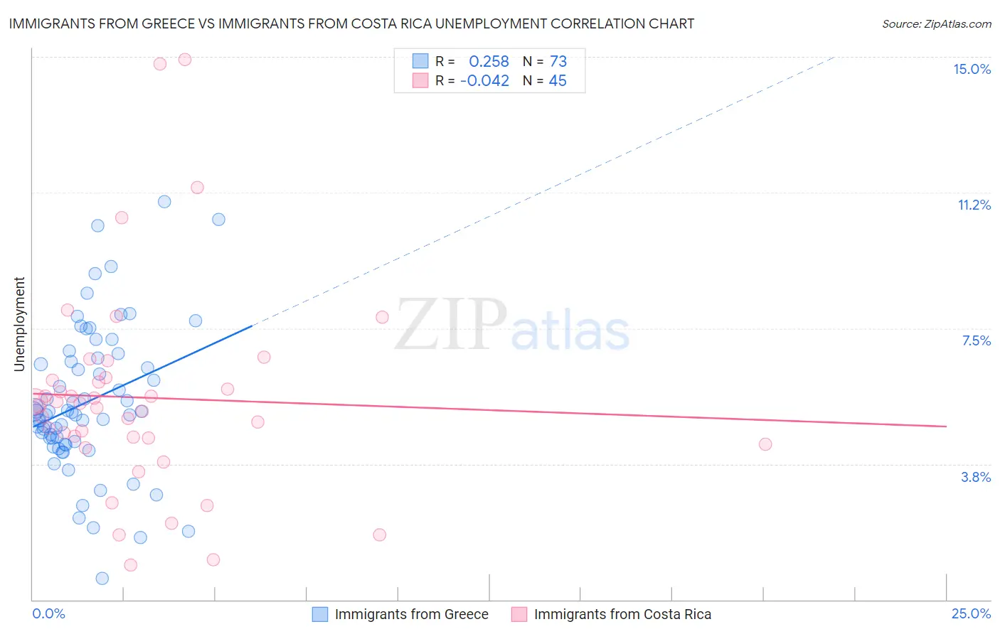 Immigrants from Greece vs Immigrants from Costa Rica Unemployment