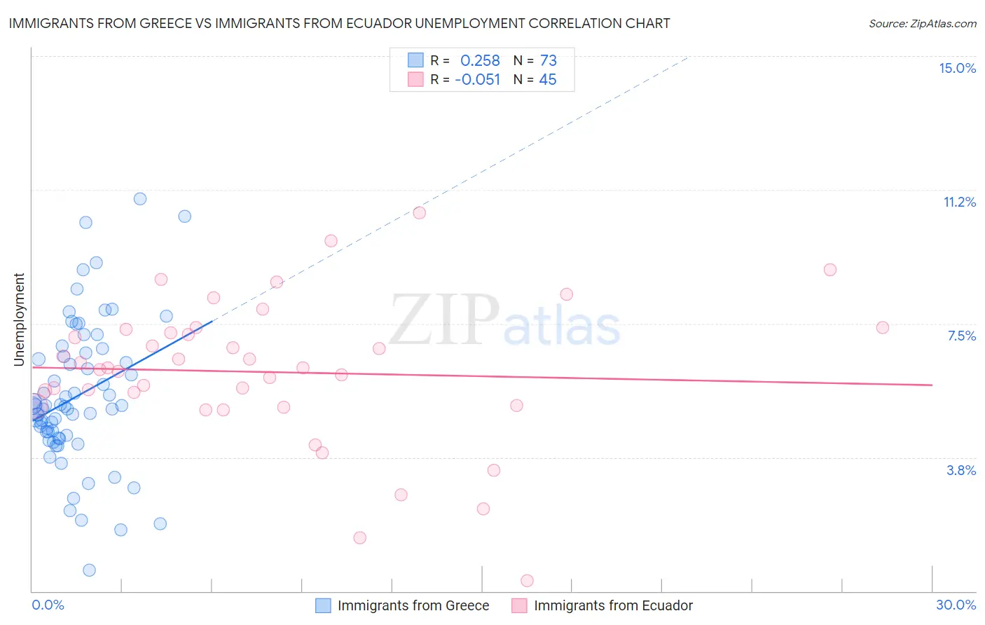 Immigrants from Greece vs Immigrants from Ecuador Unemployment