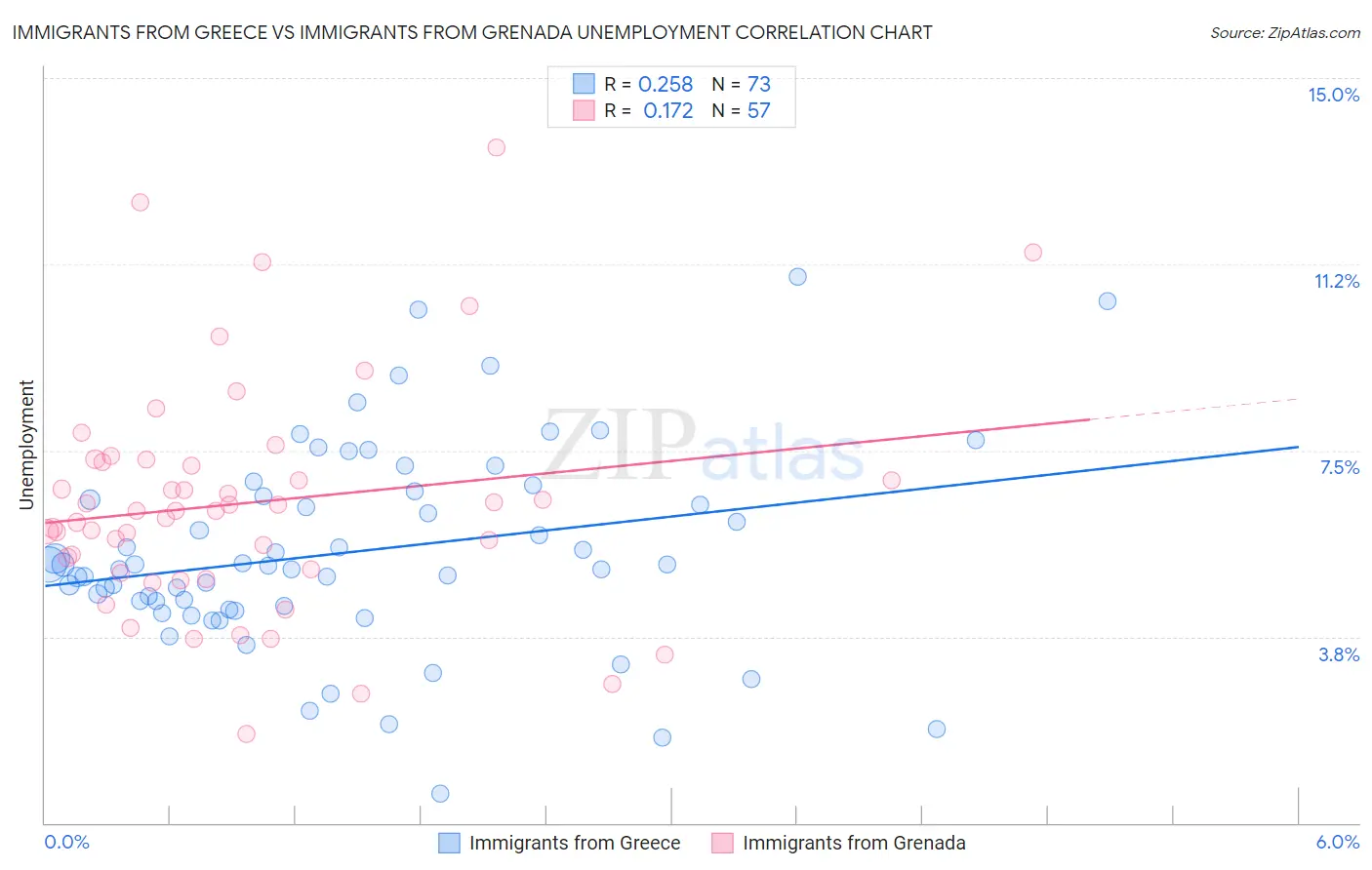 Immigrants from Greece vs Immigrants from Grenada Unemployment