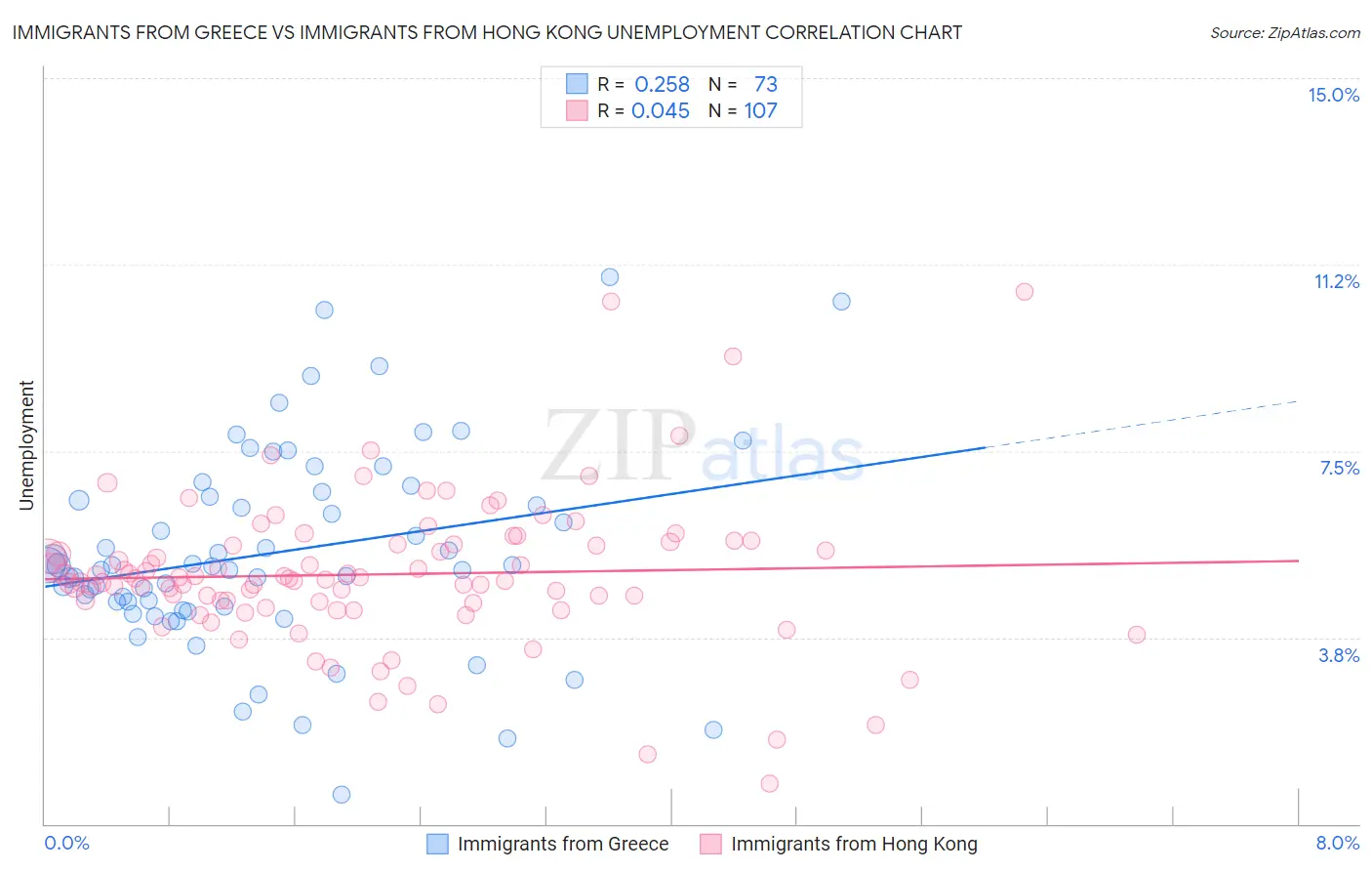 Immigrants from Greece vs Immigrants from Hong Kong Unemployment