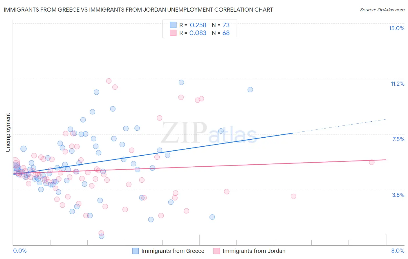 Immigrants from Greece vs Immigrants from Jordan Unemployment