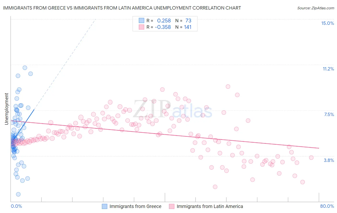 Immigrants from Greece vs Immigrants from Latin America Unemployment