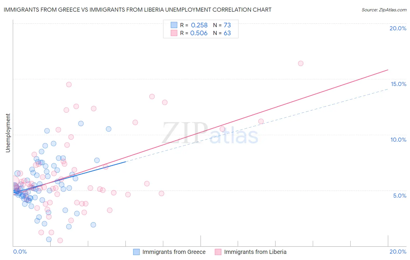 Immigrants from Greece vs Immigrants from Liberia Unemployment