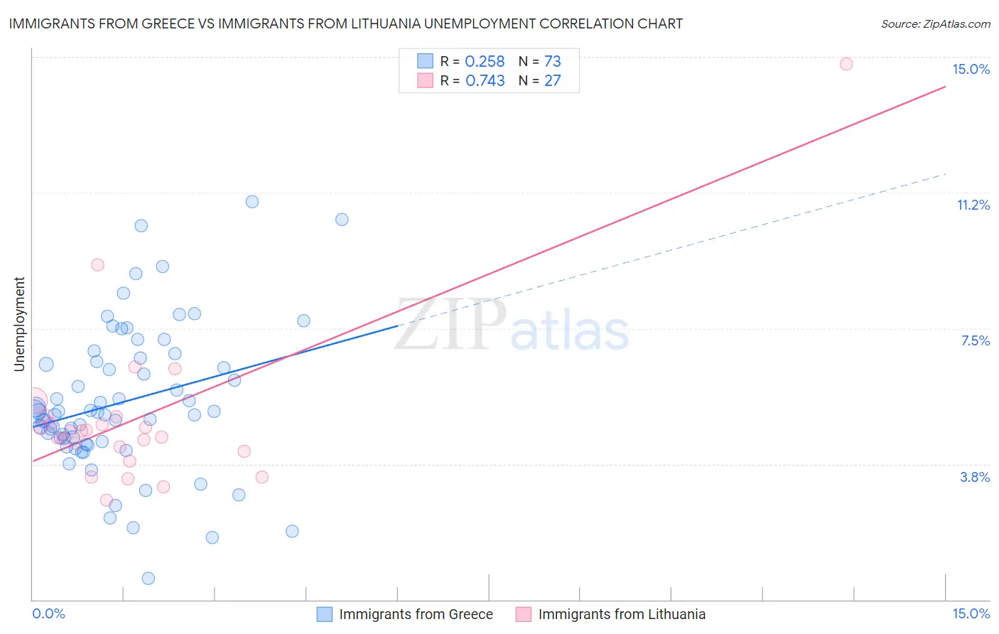 Immigrants from Greece vs Immigrants from Lithuania Unemployment