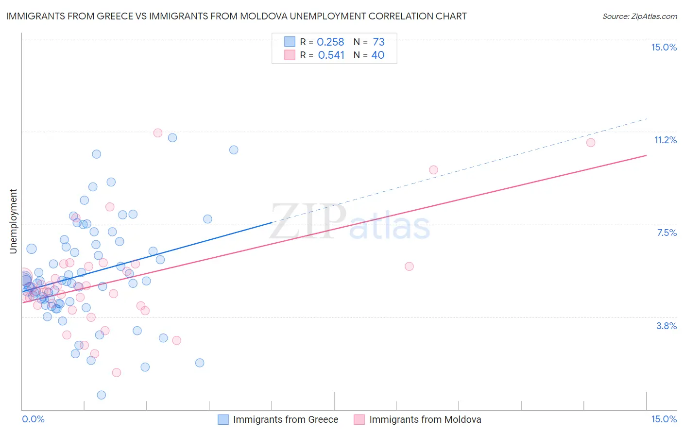 Immigrants from Greece vs Immigrants from Moldova Unemployment