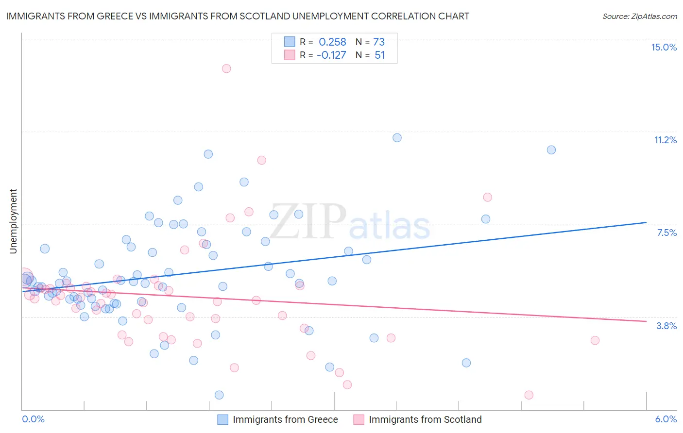 Immigrants from Greece vs Immigrants from Scotland Unemployment