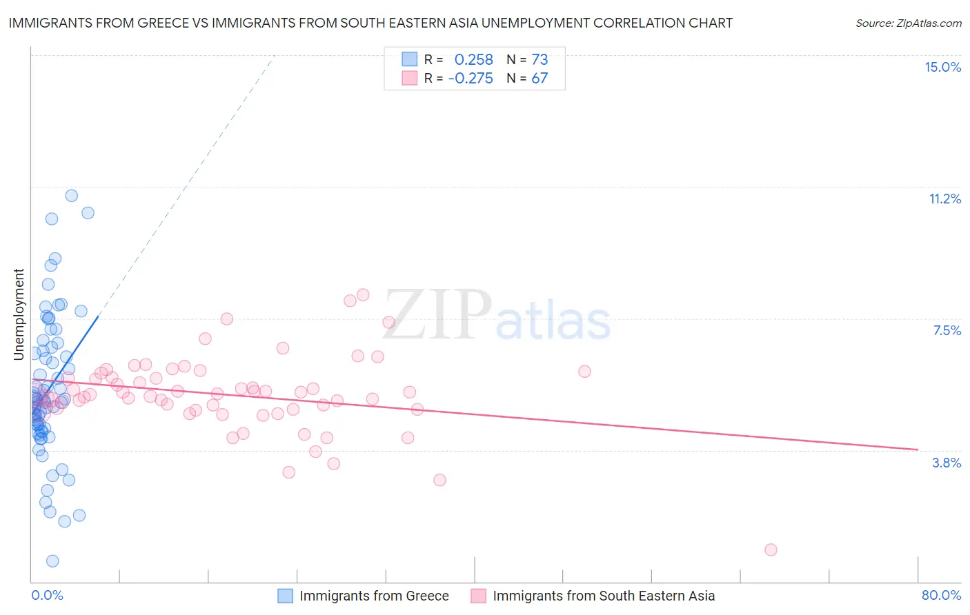 Immigrants from Greece vs Immigrants from South Eastern Asia Unemployment