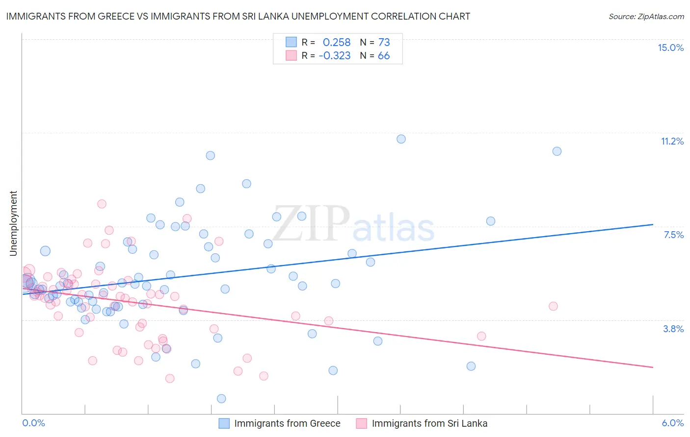 Immigrants from Greece vs Immigrants from Sri Lanka Unemployment