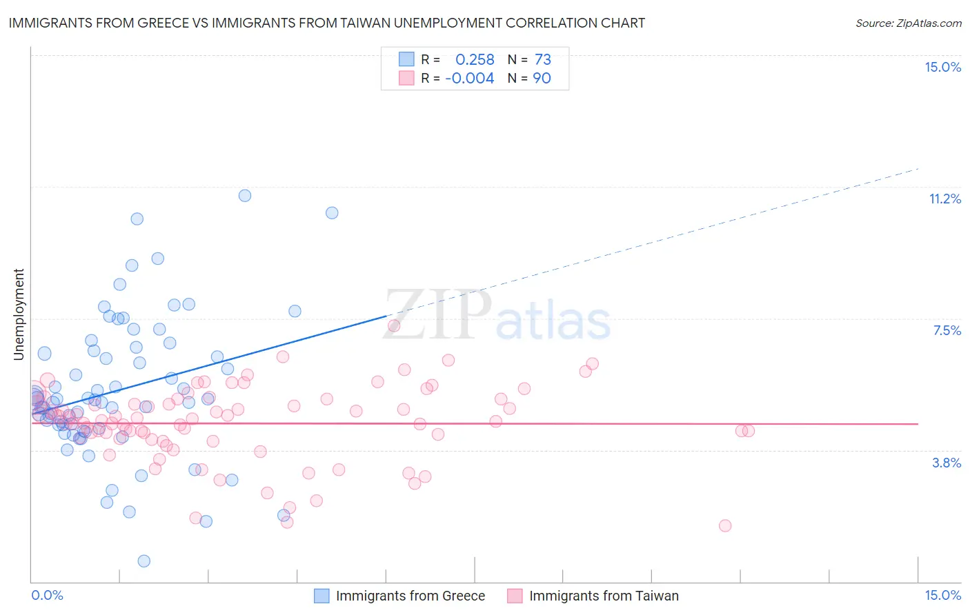 Immigrants from Greece vs Immigrants from Taiwan Unemployment