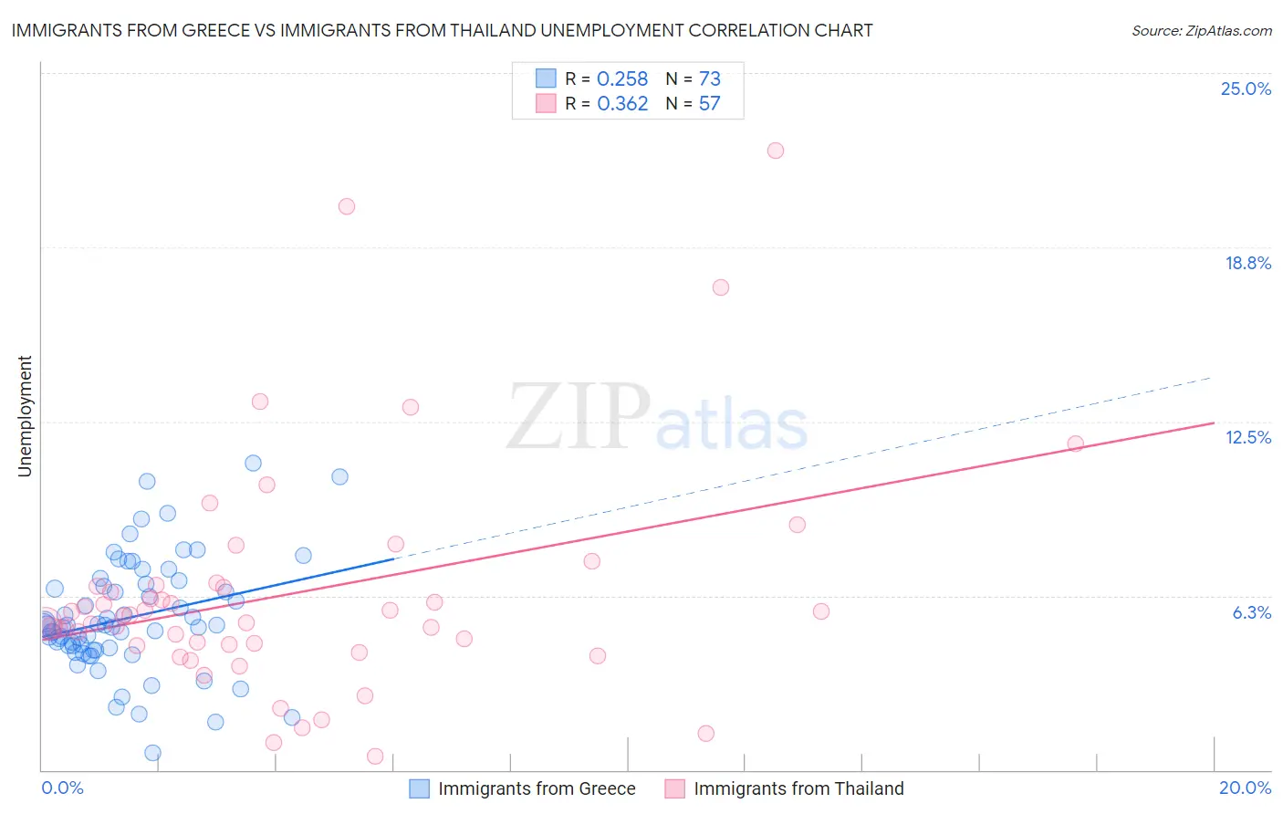 Immigrants from Greece vs Immigrants from Thailand Unemployment