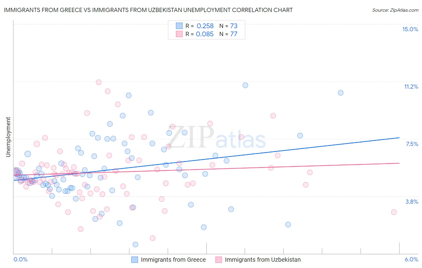 Immigrants from Greece vs Immigrants from Uzbekistan Unemployment