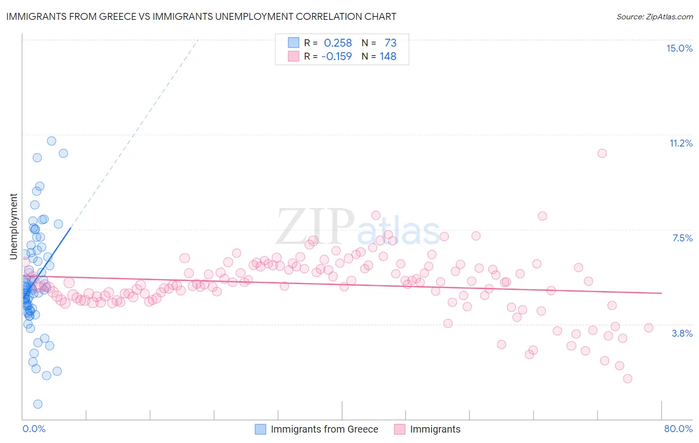 Immigrants from Greece vs Immigrants Unemployment