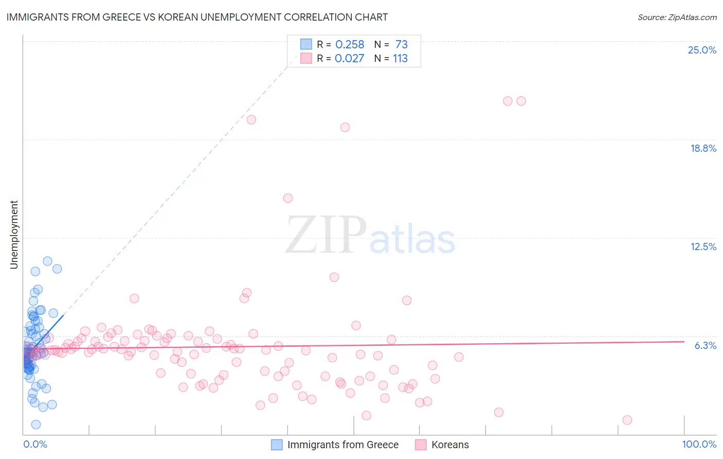 Immigrants from Greece vs Korean Unemployment