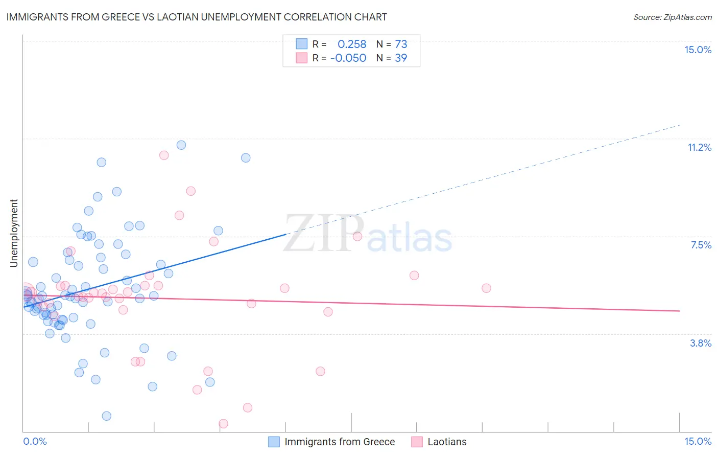 Immigrants from Greece vs Laotian Unemployment