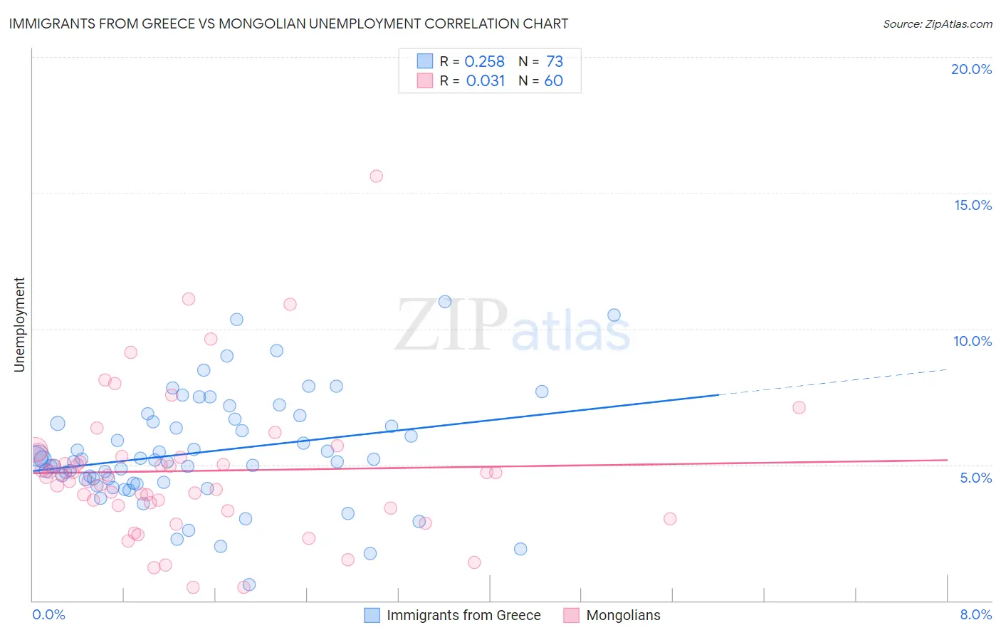 Immigrants from Greece vs Mongolian Unemployment