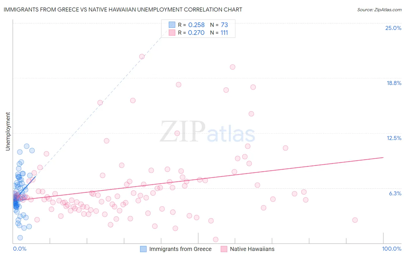 Immigrants from Greece vs Native Hawaiian Unemployment