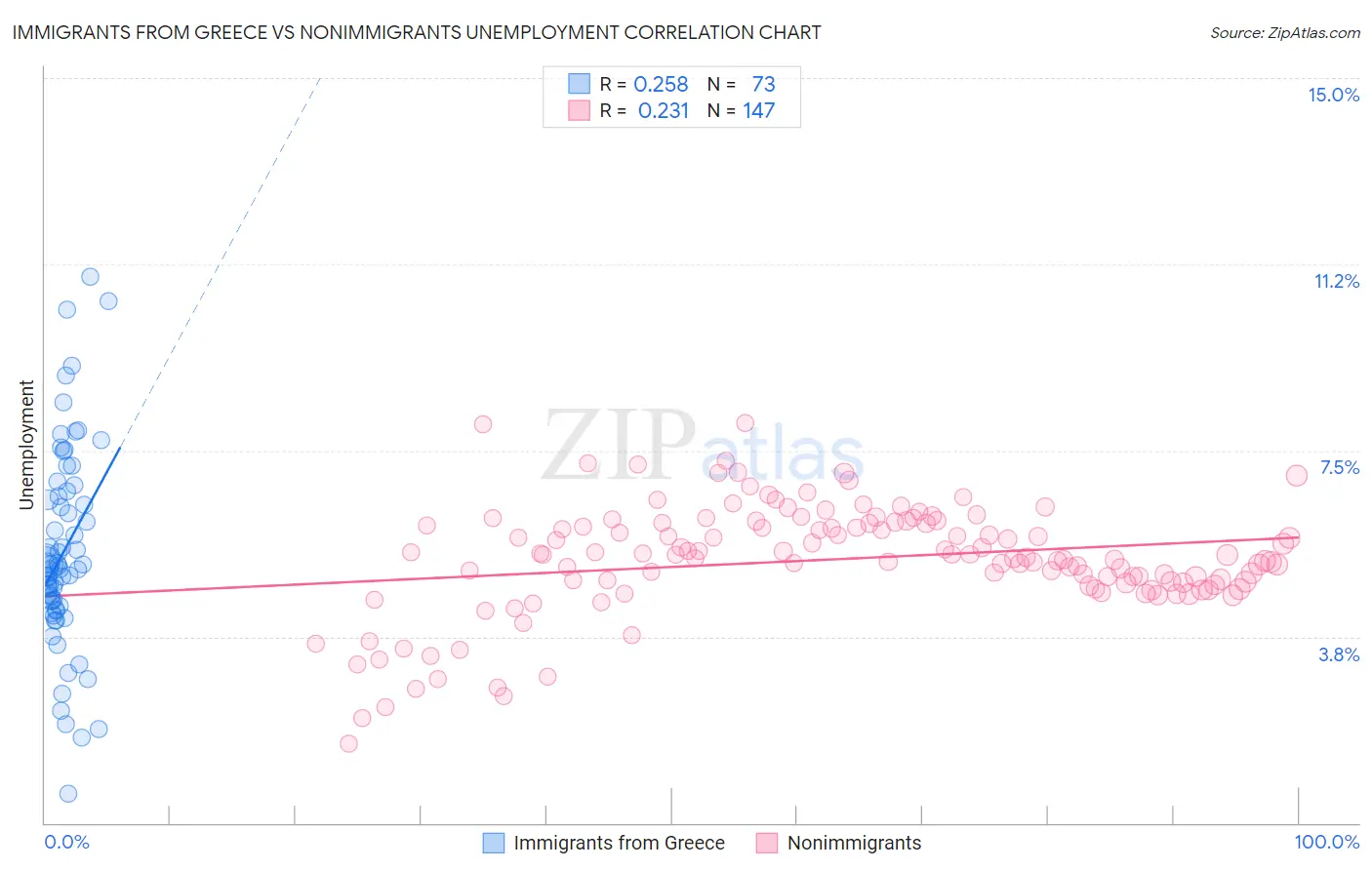 Immigrants from Greece vs Nonimmigrants Unemployment