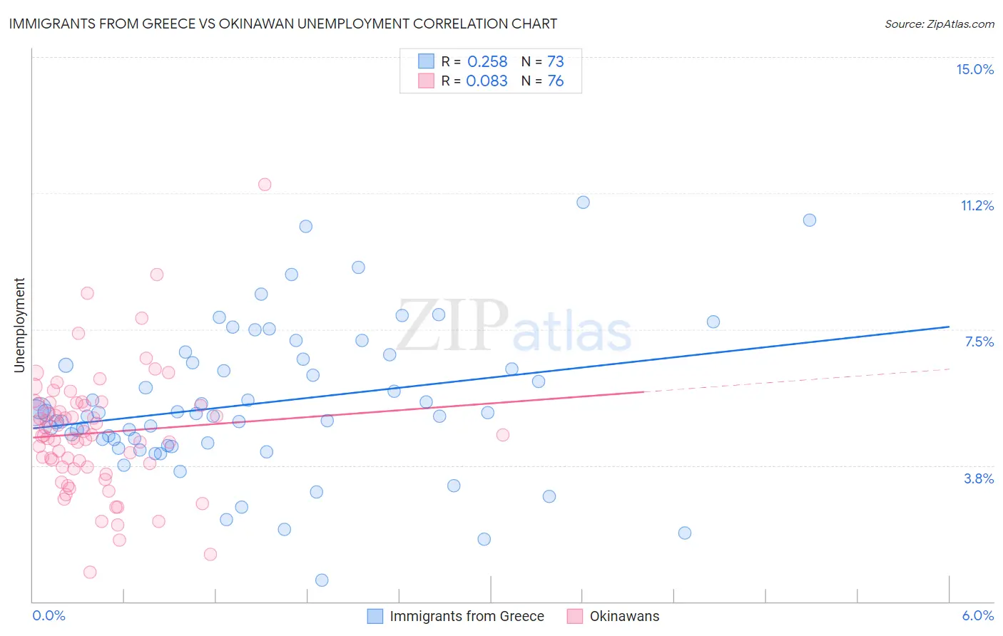 Immigrants from Greece vs Okinawan Unemployment