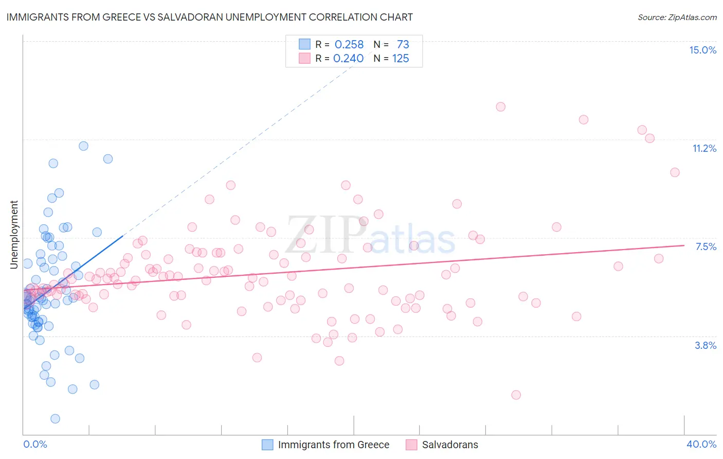 Immigrants from Greece vs Salvadoran Unemployment