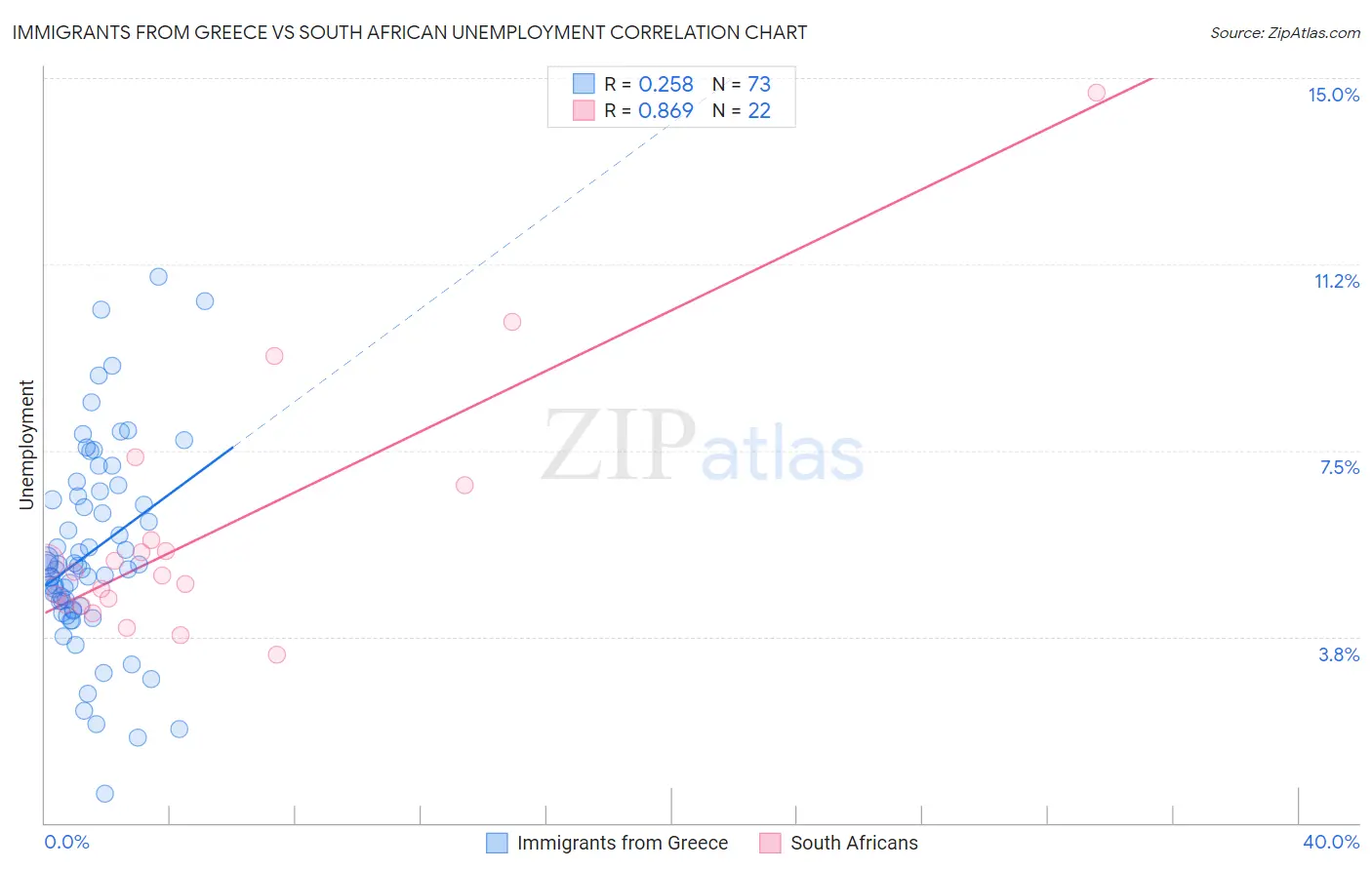 Immigrants from Greece vs South African Unemployment