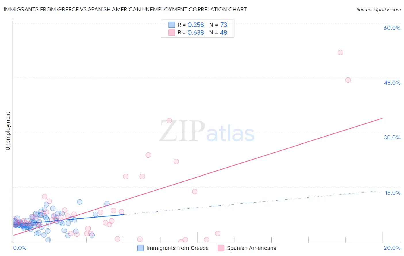 Immigrants from Greece vs Spanish American Unemployment