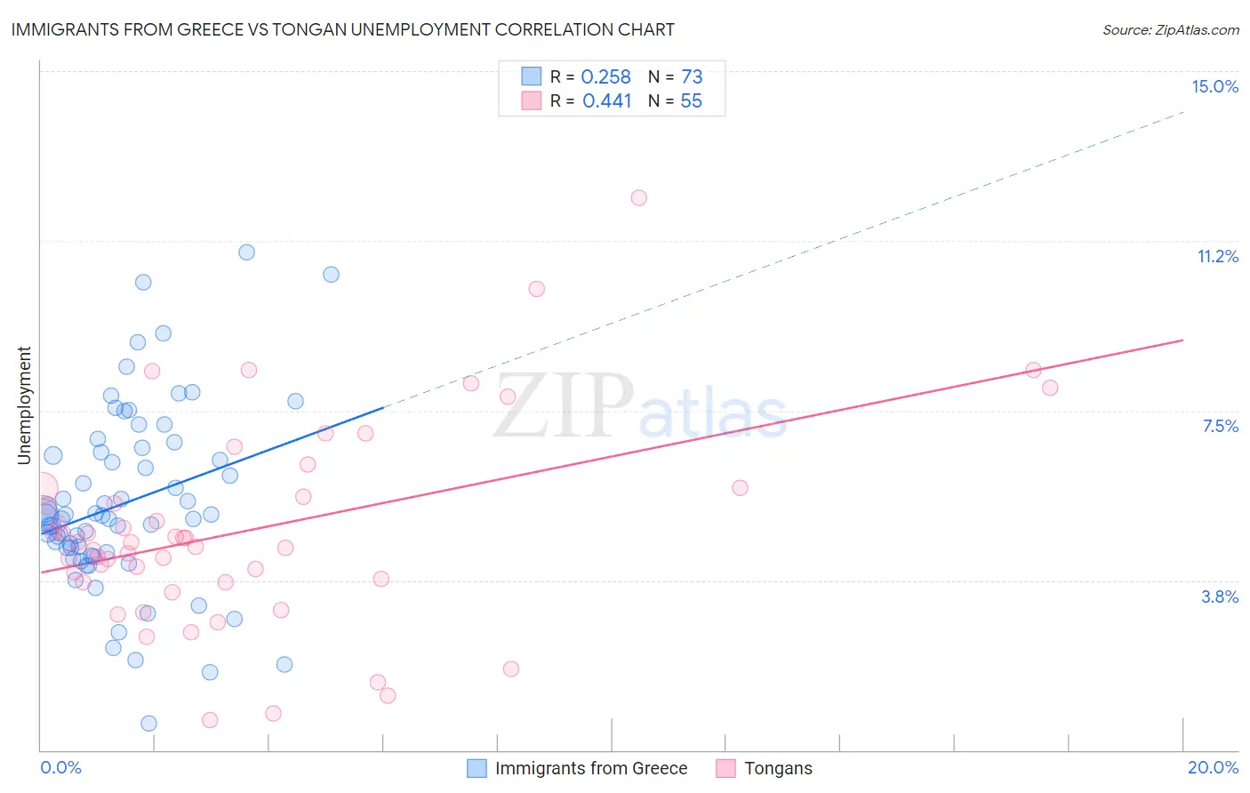 Immigrants from Greece vs Tongan Unemployment