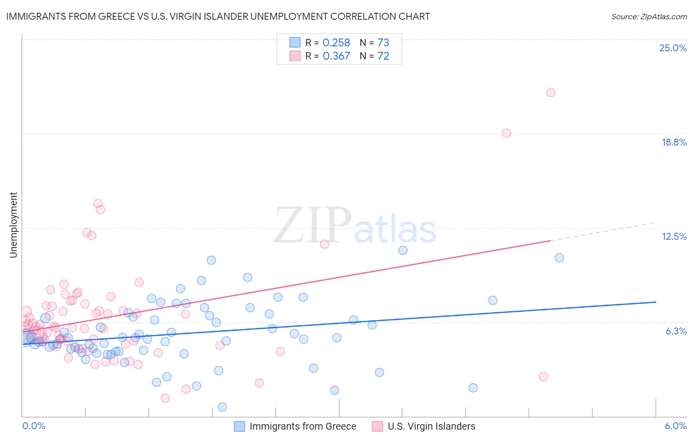 Immigrants from Greece vs U.S. Virgin Islander Unemployment