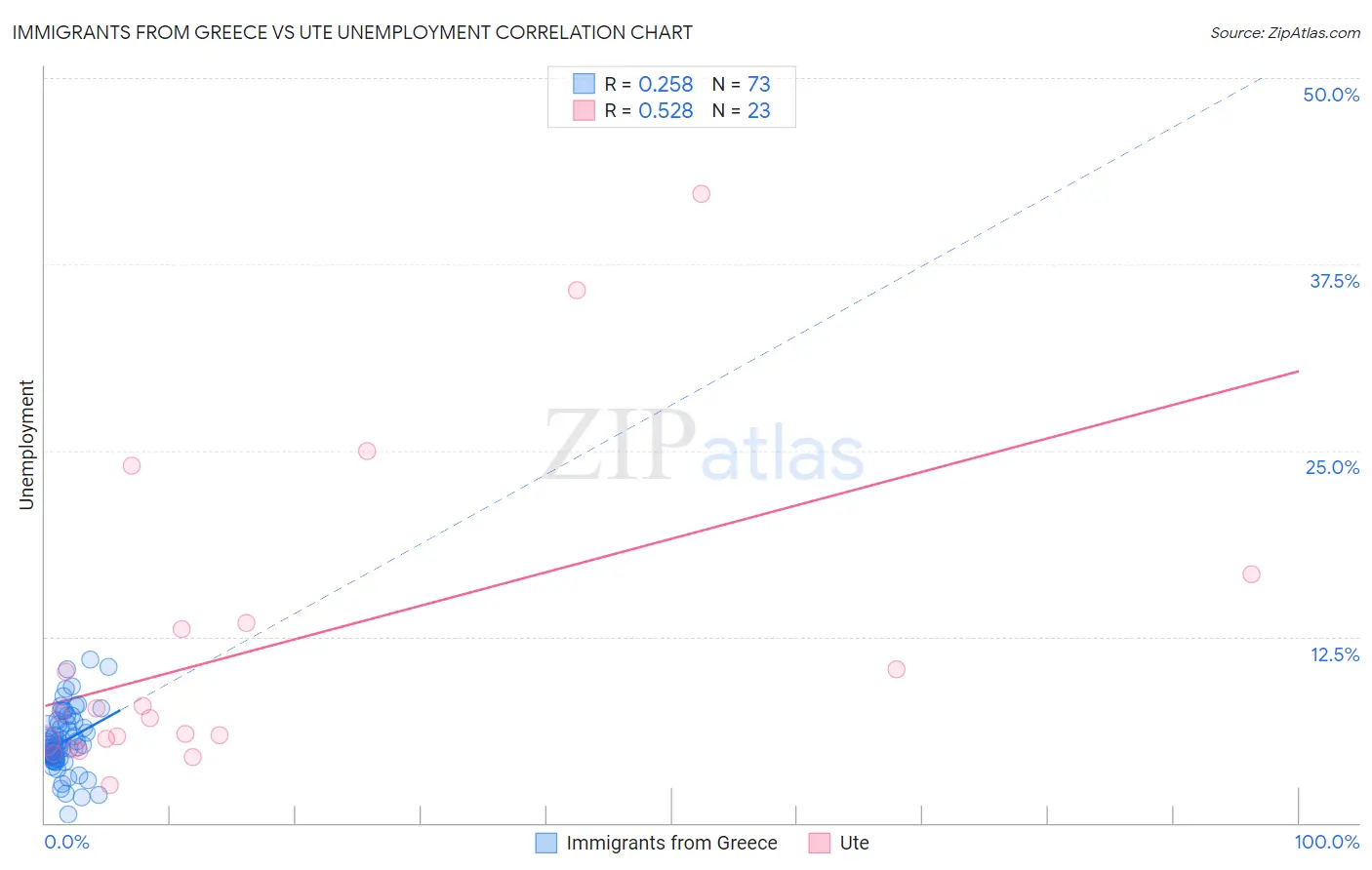 Immigrants from Greece vs Ute Unemployment