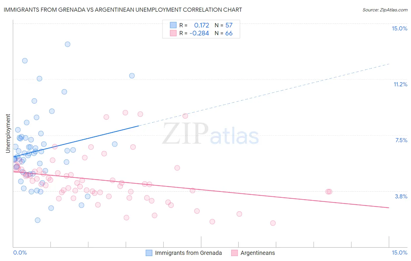Immigrants from Grenada vs Argentinean Unemployment