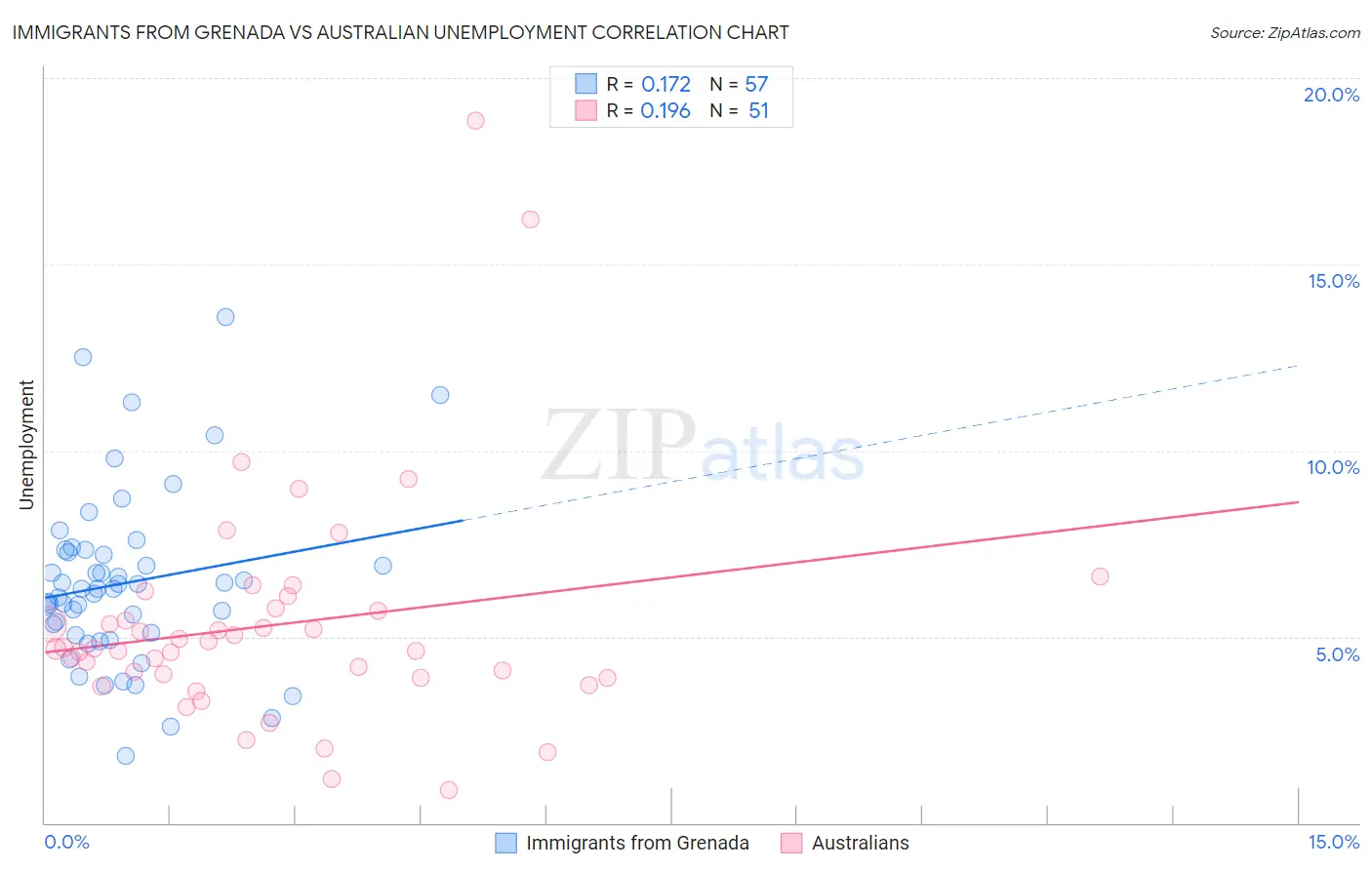 Immigrants from Grenada vs Australian Unemployment