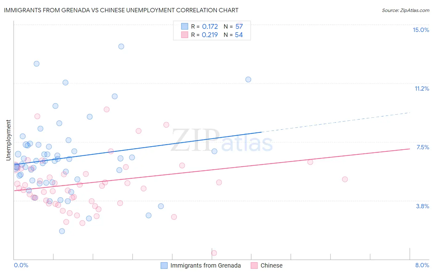 Immigrants from Grenada vs Chinese Unemployment