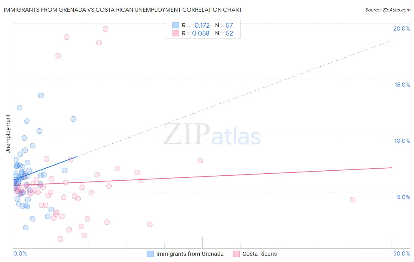 Immigrants from Grenada vs Costa Rican Unemployment