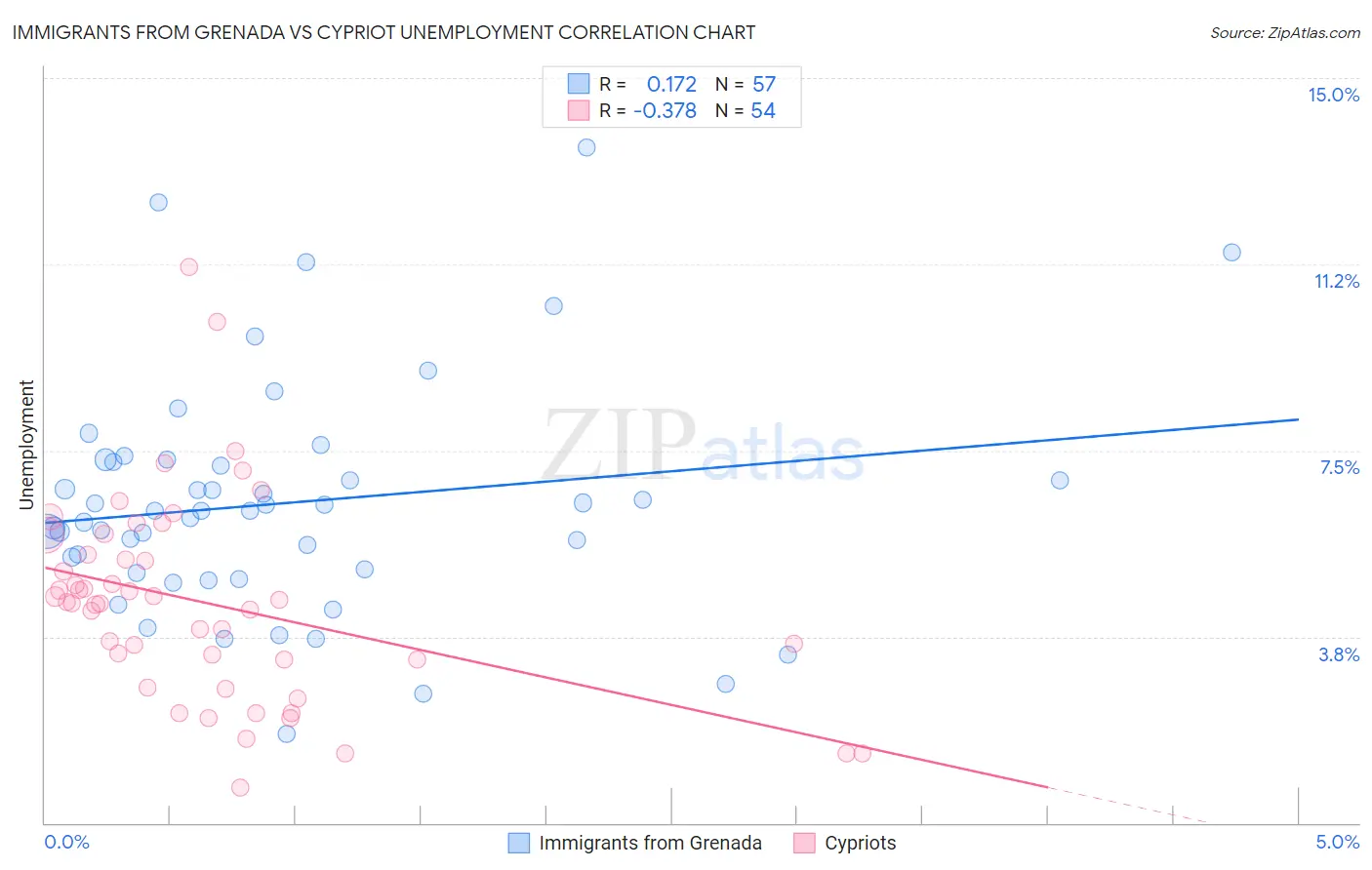 Immigrants from Grenada vs Cypriot Unemployment