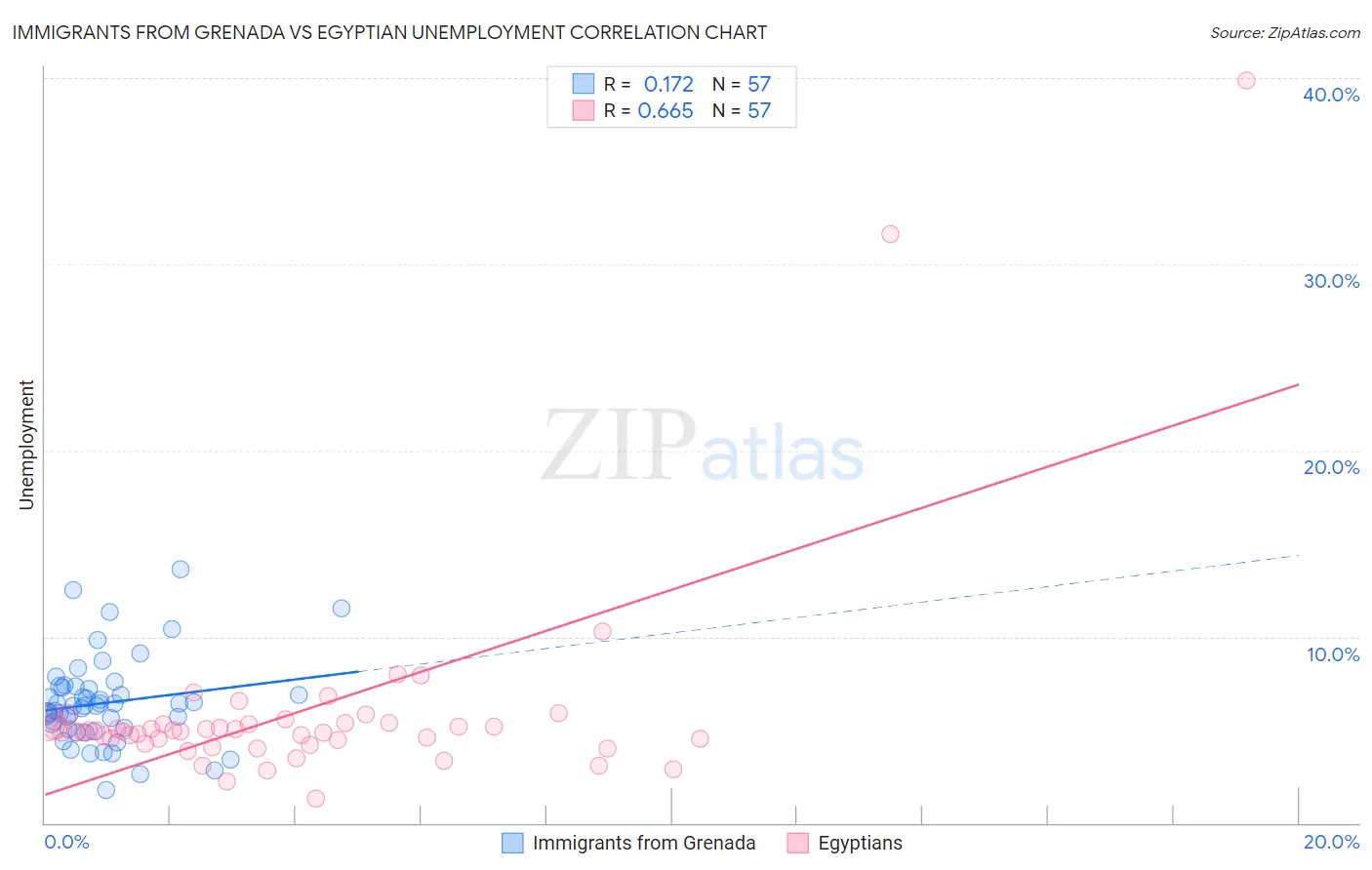 Immigrants from Grenada vs Egyptian Unemployment