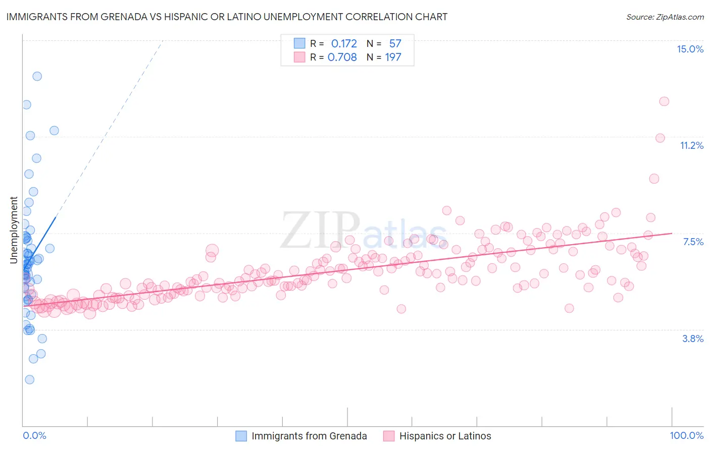 Immigrants from Grenada vs Hispanic or Latino Unemployment