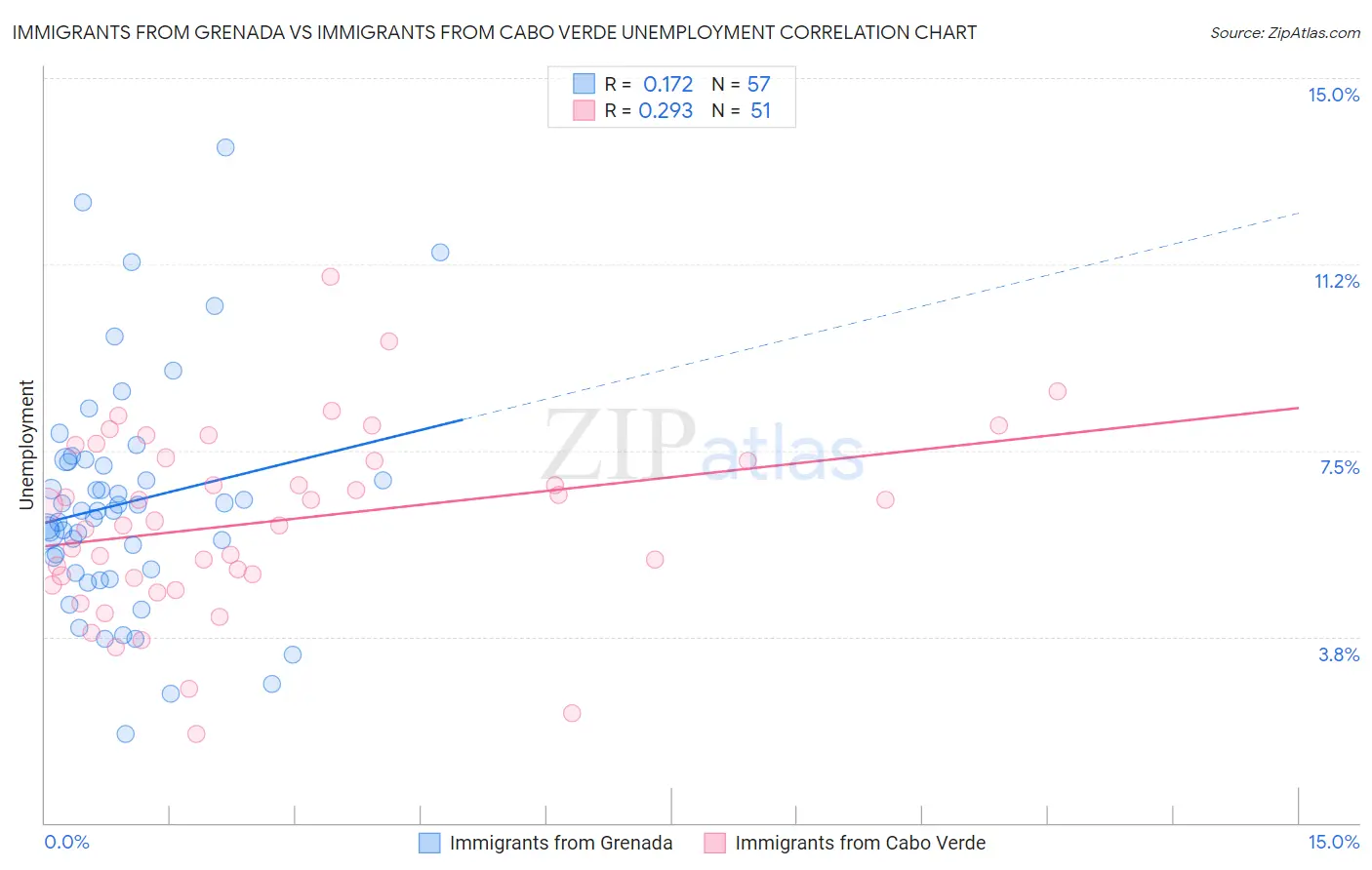 Immigrants from Grenada vs Immigrants from Cabo Verde Unemployment