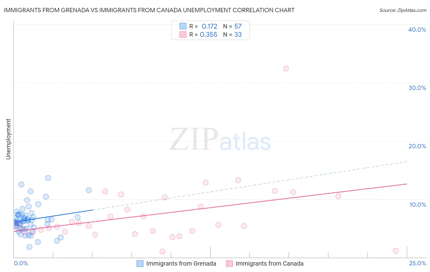 Immigrants from Grenada vs Immigrants from Canada Unemployment