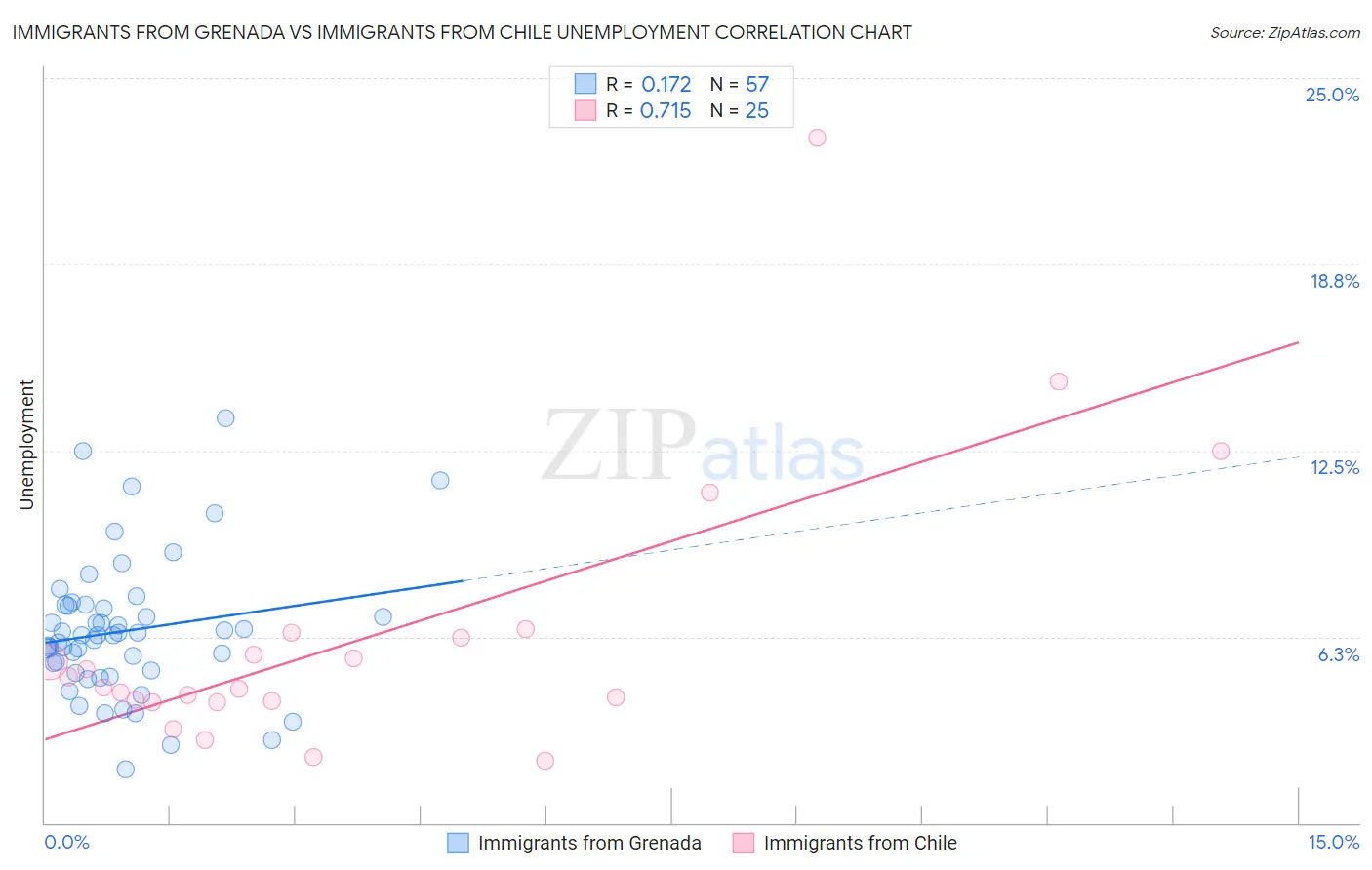 Immigrants from Grenada vs Immigrants from Chile Unemployment