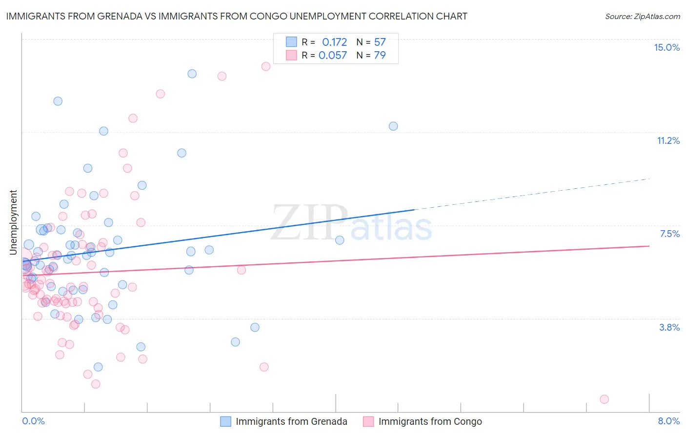 Immigrants from Grenada vs Immigrants from Congo Unemployment