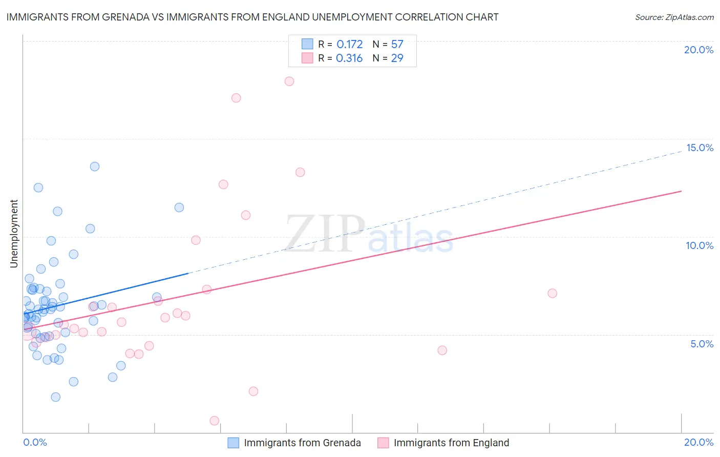 Immigrants from Grenada vs Immigrants from England Unemployment
